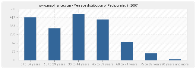 Men age distribution of Pechbonnieu in 2007