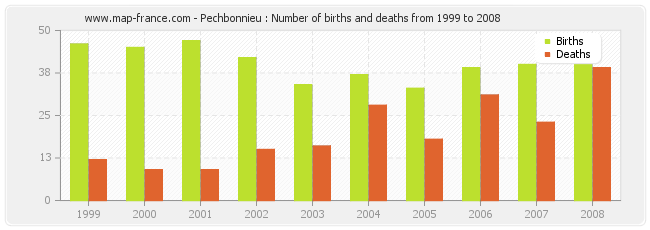 Pechbonnieu : Number of births and deaths from 1999 to 2008