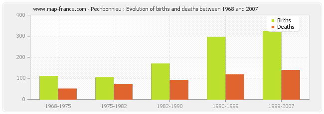 Pechbonnieu : Evolution of births and deaths between 1968 and 2007