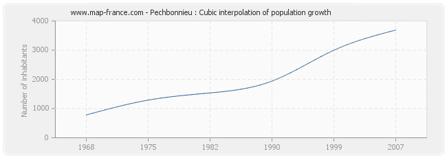 Pechbonnieu : Cubic interpolation of population growth