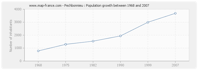 Population Pechbonnieu
