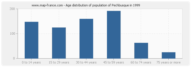 Age distribution of population of Pechbusque in 1999