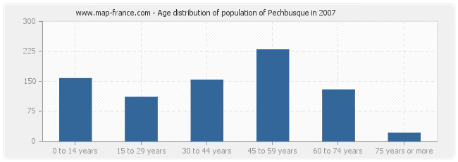 Age distribution of population of Pechbusque in 2007