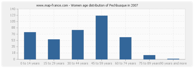 Women age distribution of Pechbusque in 2007