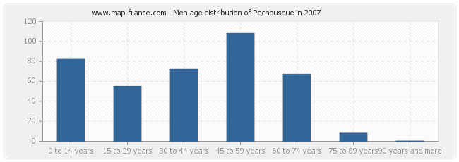 Men age distribution of Pechbusque in 2007