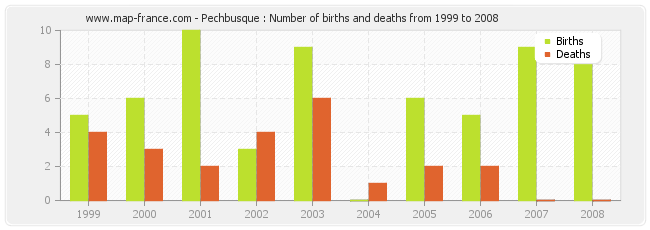 Pechbusque : Number of births and deaths from 1999 to 2008