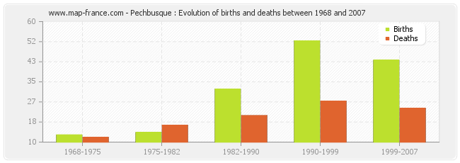 Pechbusque : Evolution of births and deaths between 1968 and 2007