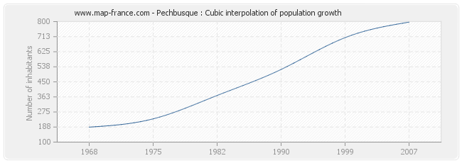 Pechbusque : Cubic interpolation of population growth