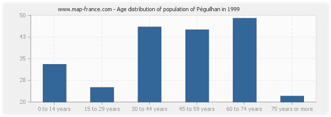 Age distribution of population of Péguilhan in 1999