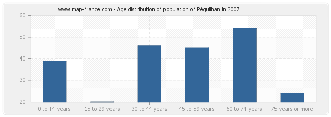 Age distribution of population of Péguilhan in 2007