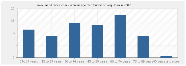 Women age distribution of Péguilhan in 2007