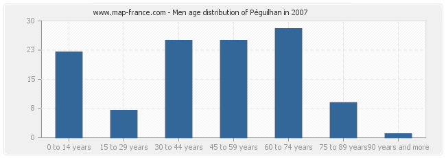 Men age distribution of Péguilhan in 2007