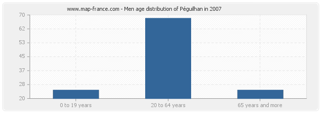 Men age distribution of Péguilhan in 2007
