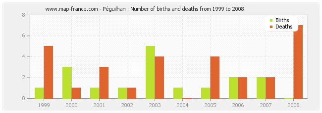 Péguilhan : Number of births and deaths from 1999 to 2008