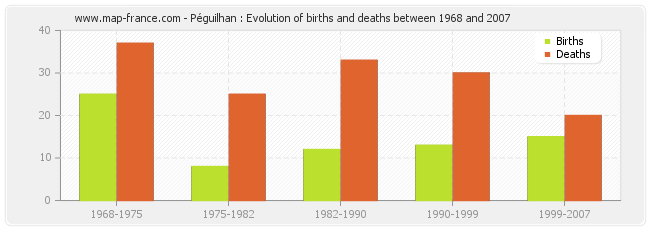 Péguilhan : Evolution of births and deaths between 1968 and 2007