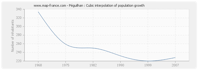 Péguilhan : Cubic interpolation of population growth