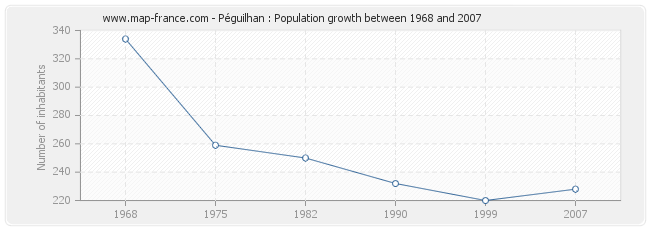 Population Péguilhan