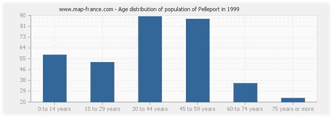 Age distribution of population of Pelleport in 1999