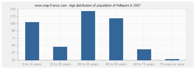 Age distribution of population of Pelleport in 2007