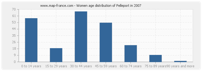 Women age distribution of Pelleport in 2007