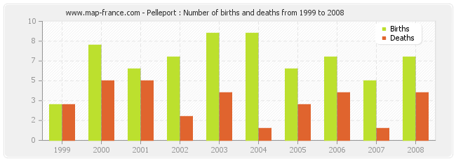 Pelleport : Number of births and deaths from 1999 to 2008