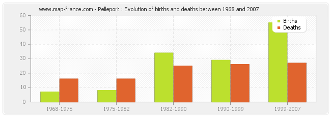 Pelleport : Evolution of births and deaths between 1968 and 2007