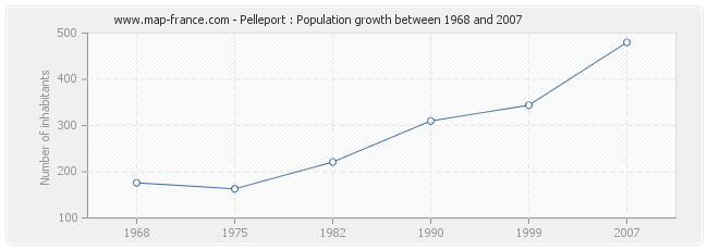 Population Pelleport