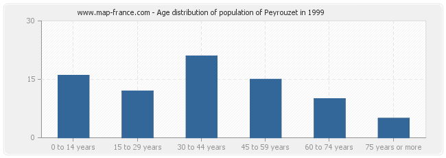 Age distribution of population of Peyrouzet in 1999