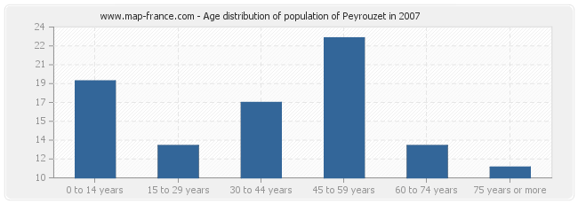 Age distribution of population of Peyrouzet in 2007