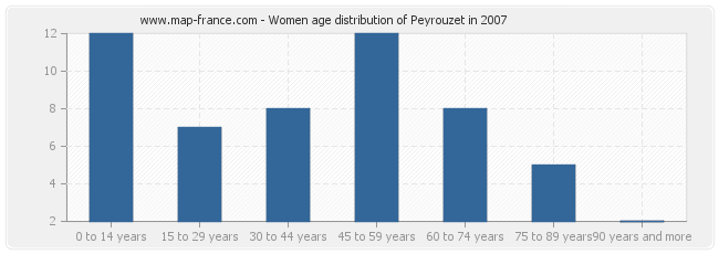 Women age distribution of Peyrouzet in 2007