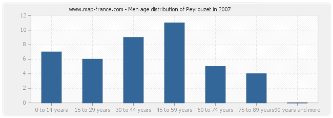 Men age distribution of Peyrouzet in 2007