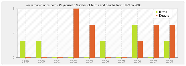 Peyrouzet : Number of births and deaths from 1999 to 2008