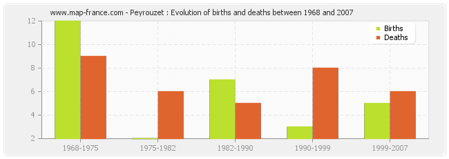 Peyrouzet : Evolution of births and deaths between 1968 and 2007