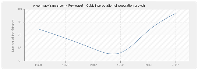 Peyrouzet : Cubic interpolation of population growth