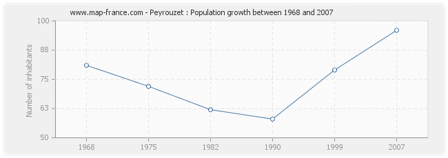 Population Peyrouzet