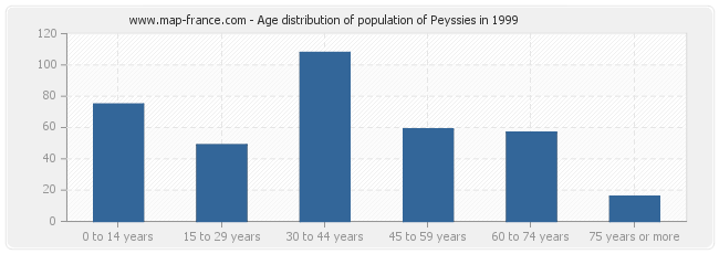 Age distribution of population of Peyssies in 1999