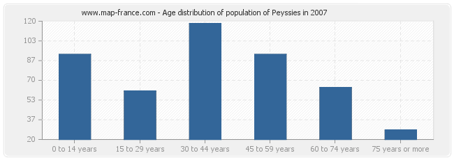 Age distribution of population of Peyssies in 2007