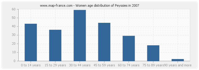 Women age distribution of Peyssies in 2007