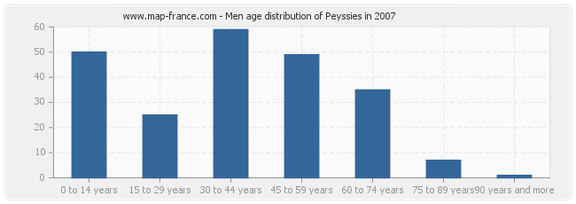 Men age distribution of Peyssies in 2007