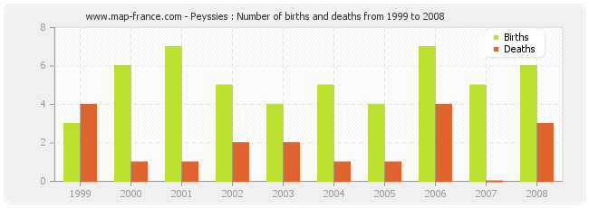 Peyssies : Number of births and deaths from 1999 to 2008