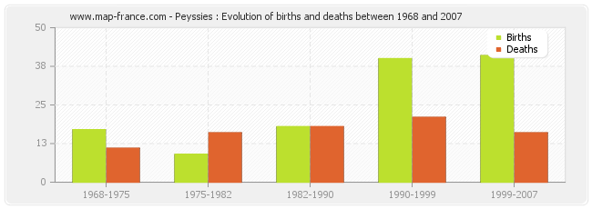 Peyssies : Evolution of births and deaths between 1968 and 2007