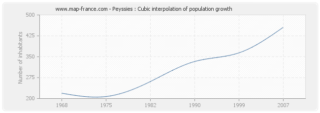 Peyssies : Cubic interpolation of population growth