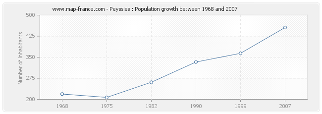 Population Peyssies