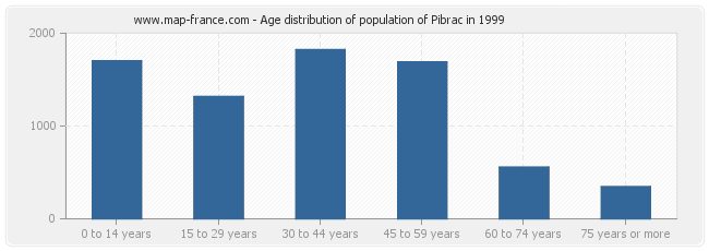 Age distribution of population of Pibrac in 1999