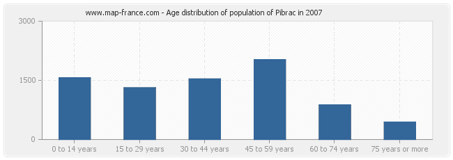 Age distribution of population of Pibrac in 2007