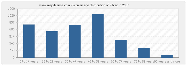 Women age distribution of Pibrac in 2007