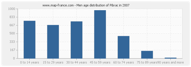 Men age distribution of Pibrac in 2007