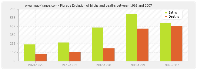 Pibrac : Evolution of births and deaths between 1968 and 2007