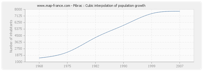 Pibrac : Cubic interpolation of population growth