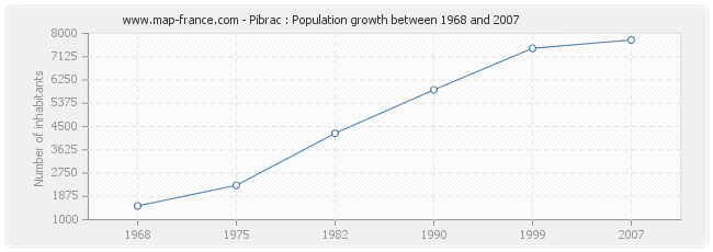 Population Pibrac